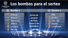 El bombo 2 tiene cocodrilos: Bayern, PSG, Benfica y City