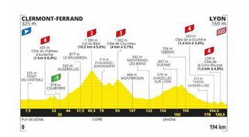 Perfil de la etapa 14 del Tour de Francia 2020.