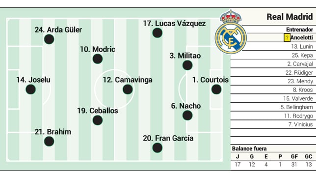 Alineación posible del Real Madrid en el partido de Liga contra el Granada hoy