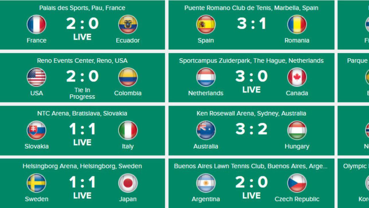 Ya hay 15 países clasificados para las Finales de la Davis