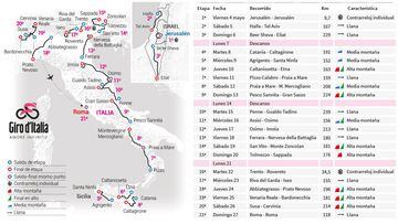 Así será el Giro de Italia 2018 etapa a etapa
