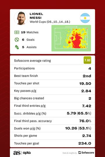 Lionel Messi's World Cup history