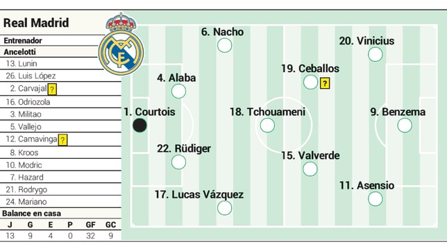 Alineación posible del Real Madrid hoy contra el Villarreal en LaLiga