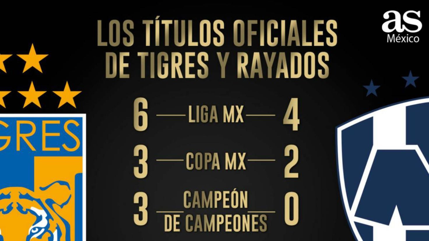 Así queda el comparativo de títulos entre Tigres y Rayados AS México