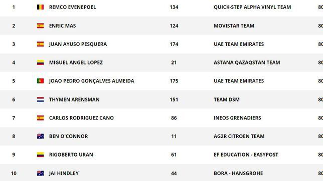Así queda la clasificación general de la Vuelta a España: ganador, podio y posiciones