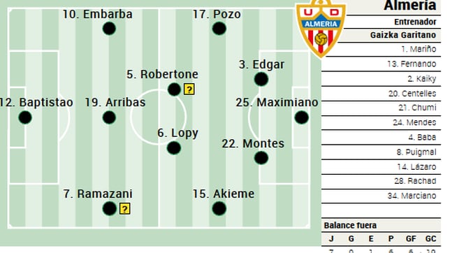 Alineación probable del Almería contra el Atlético en LaLiga EA Sports