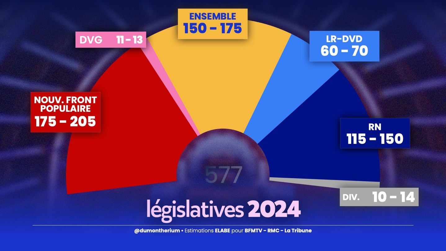 ¿Quién ganará la segunda vuelta las elecciones legislativas en Francia? Los resultados de las encuestas y sondeos a pie de urna