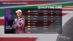 Resultados MotoGP: parrilla de salida del GP de San Marino y carrera al esprint