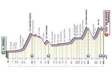 Giro de Italia 2023: perfil de la etapa 18.