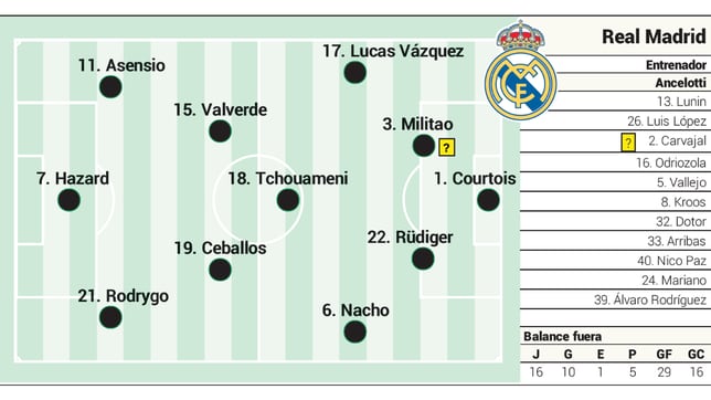 Alineación posible del Real Madrid contra la Real Sociedad hoy en LaLiga Santander 