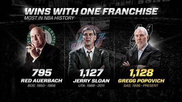 Gregg Popovich es leyenda: 1.128 victorias con los Spurs, supera el récord de Jerry Sloan