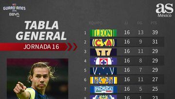 Tabla general de la Liga MX: Guardianes 2020, jornada 17