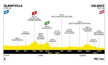 Tour de Francia 2021: perfil de la etapa 10.