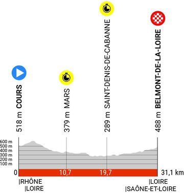 Perfil de la cuarta etapa del Dauphiné.