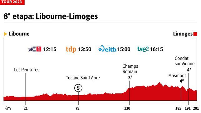 Tour de Francia 2023 hoy, etapa 8: horario, perfil y recorrido