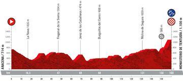 Perfil de la etapa 17 de la Vuelta a España 2022