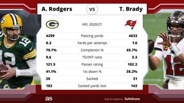 Tom Brady vs Aaron Rodgers tale of the tape: How the two legendary  quarterbacks compare before Bucs vs Packers