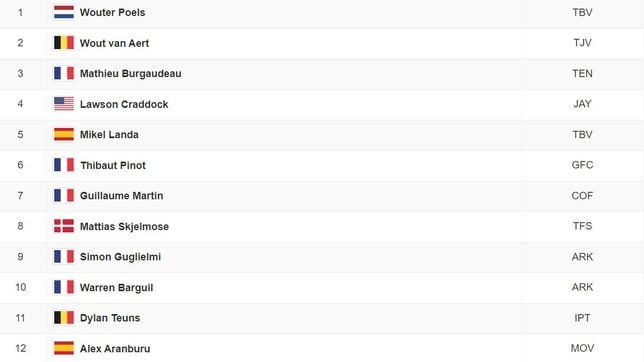 Etapa 15 del Tour de Francia: así queda la clasificación general