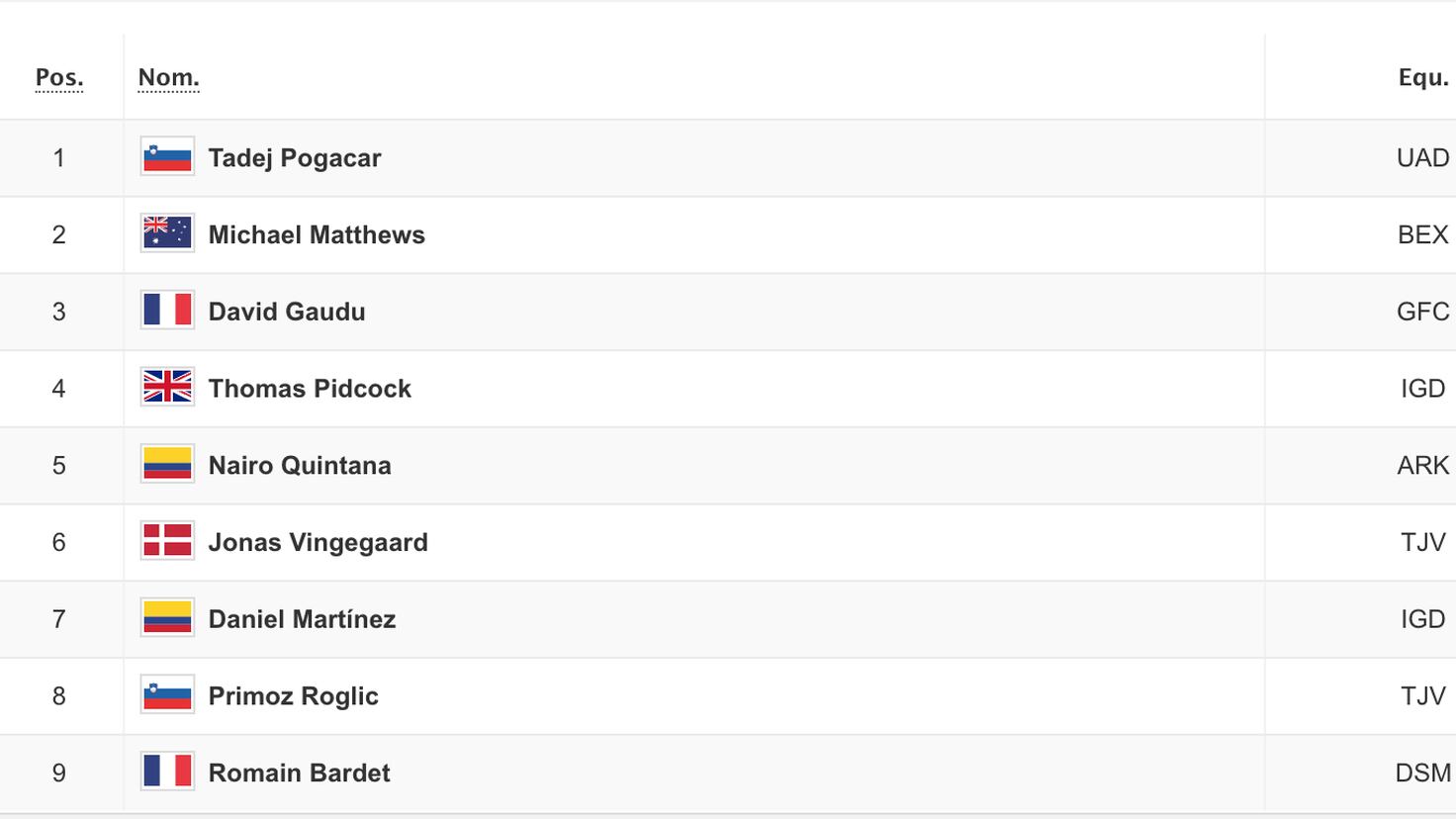 clasificacion etapa 6 tour