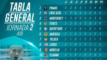 La Tabla general de la Liga MX tras la jornada 2 del Apertura 2018