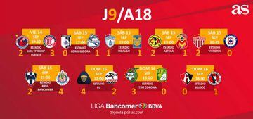 Partidos y resultados de la jornada 9 del Apertura 2018: Liga MX