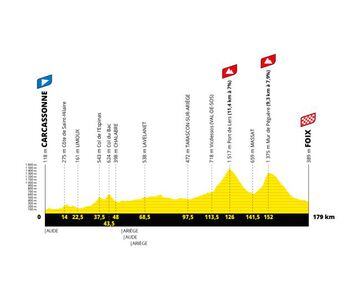 Perfil de la decimosexta etapa del Tour de Francia entre Carcasona y Foix con las subidas al Port de Lers y al Mur de Péguère.