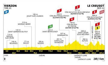 Tour de Francia 2021: perfil de la etapa 7.