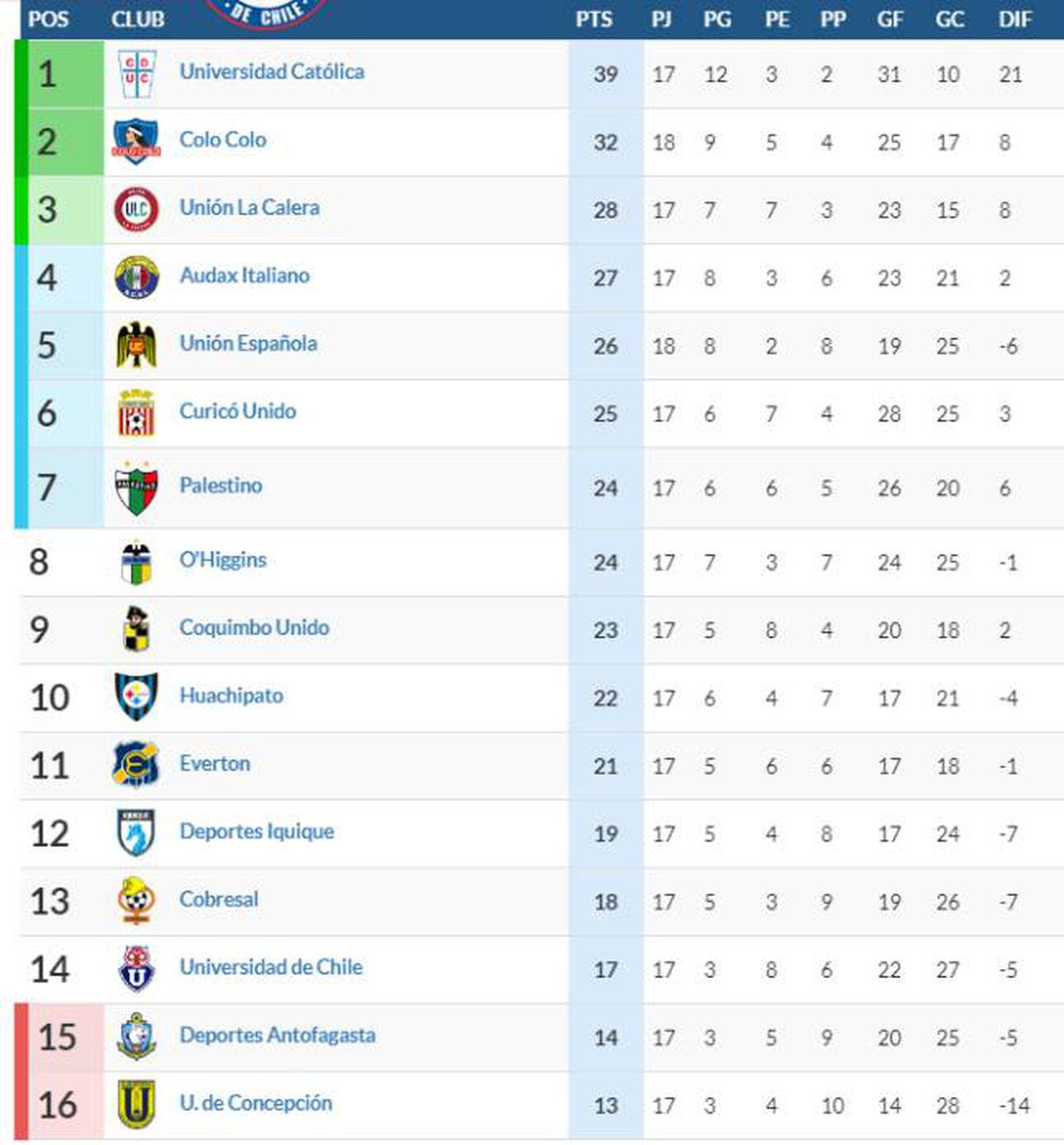 Tabla De Posiciones En El Fútbol Chileno Fecha 18 As Chile 