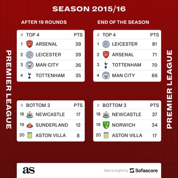 Premier League 2018/19 - Team of the season, by Sofascore