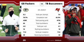 Packers vs Buccaneers NFC finals: stats, standings, player comparison - AS  USA