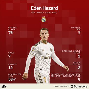 Eden Hazard at Real Madrid (Sofascore)