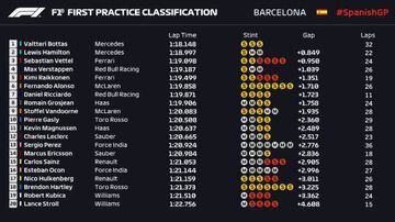 Resultado de la primera sesión de entrenamientos libres del Gran Premio de España de Fórmula 1 que se celebra en el Circuito de Montmeló.