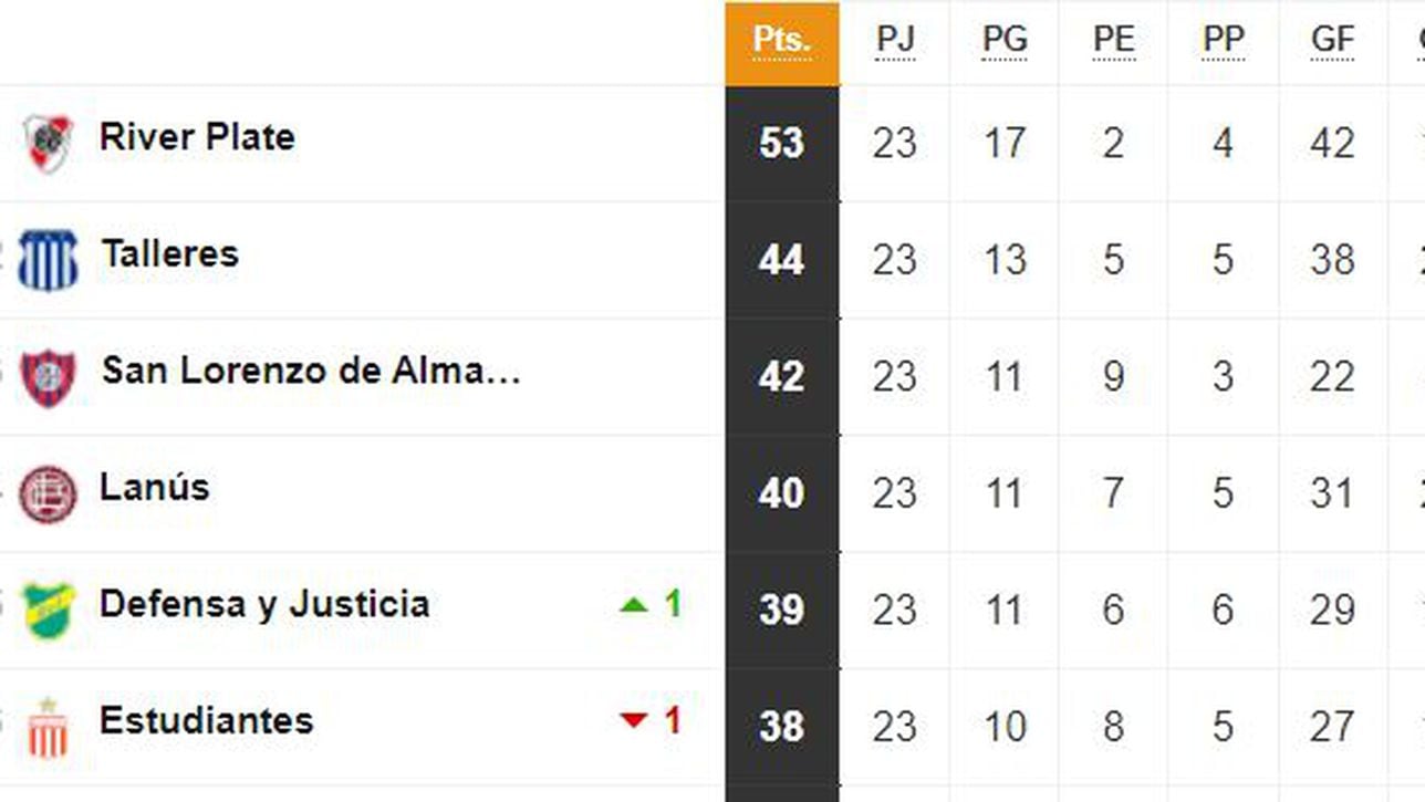 Liga Profesional 2023 así queda la tabla de posiciones tras la jornada
