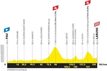 Perfil de la etapa 5 del Tour de Francia 2023.