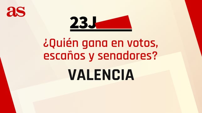Resultados Valencia 23J: ¿quién gana las elecciones generales y cuántos escaños se reparten?