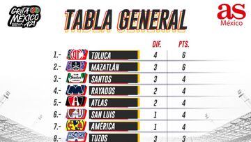 Tabla general de la Liga MX: Apertura 2021, Jornada 2