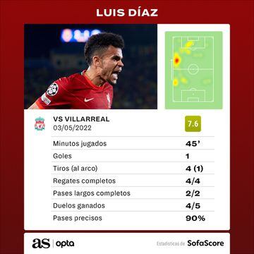 Números de Luis Díaz ante Villarreal