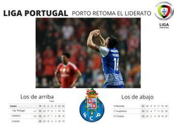 Con buena actuación de Héctor Herrera, el Porto se mantiene arriba