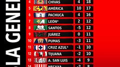 Tabla general de la Liga MX tras la Jornada 9
