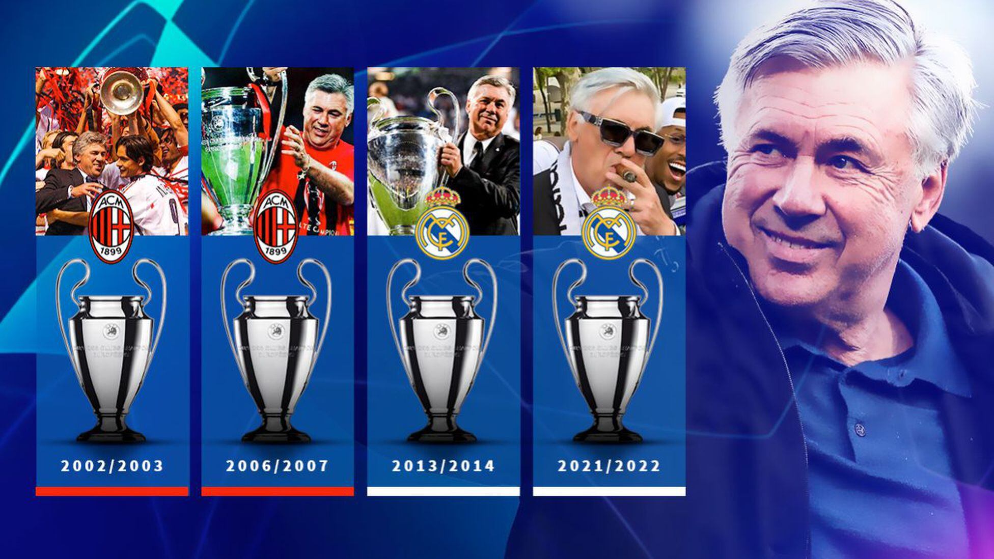 ¿Quién es el técnico más ganador de la Champions League