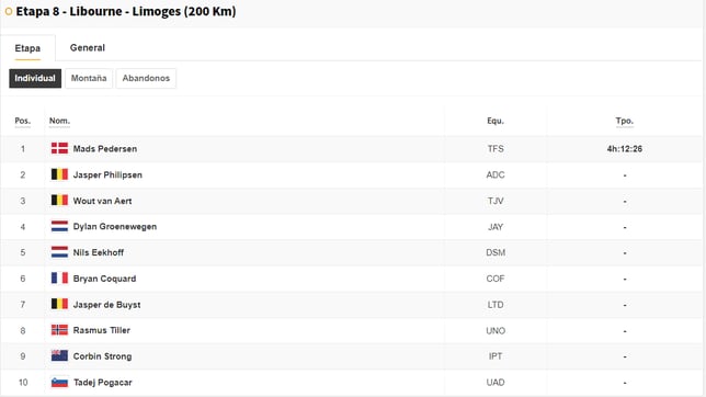 Etapa 8 del Tour de Francia: así queda la clasificación general