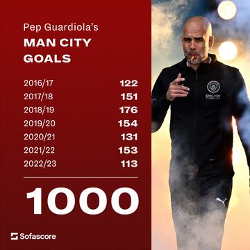 Manchester City's goals by season under Guardiola.