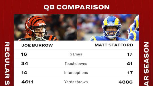 A QB comparison: Joe Burrow vs. Matthew Stafford - AS USA