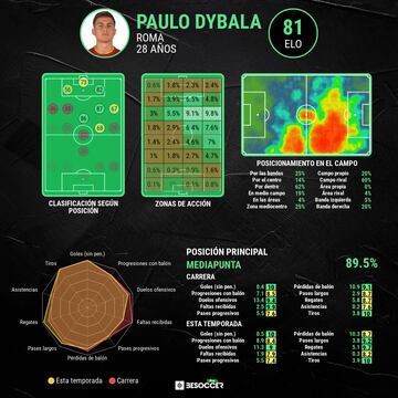 Comparativa de rendimiento de Paulo Dybala entre esta temporada y su carrera.