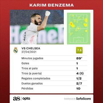 Estadísticas de Benzema contra el Chelsea.