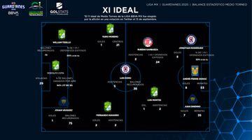 Cruz Azul y Pumas tienen a dos elementos dentro de este dream team, mientras que Toluca y Tigres aportan a uno