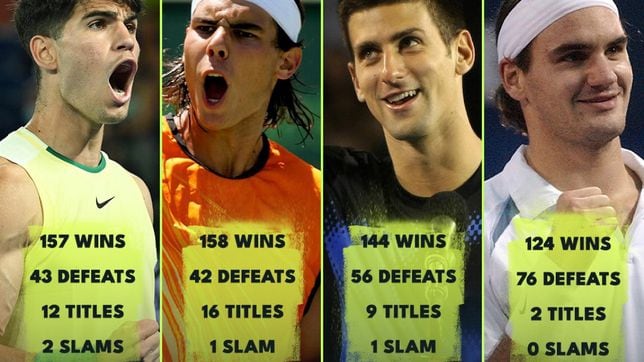 Alcaraz, mejor que Federer y Djokovic; casi igual que Nadal