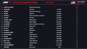 Resultados F1: clasificación del GP de Las Vegas y Mundial