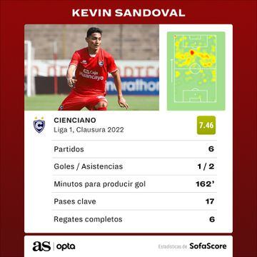 Estadísticas de Kevin Sandoval en Clausura | Sofascore