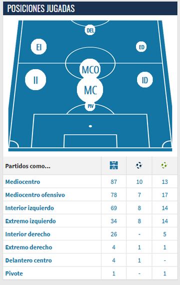 Las posiciones de Denis Suárez, según Transfermarkt.